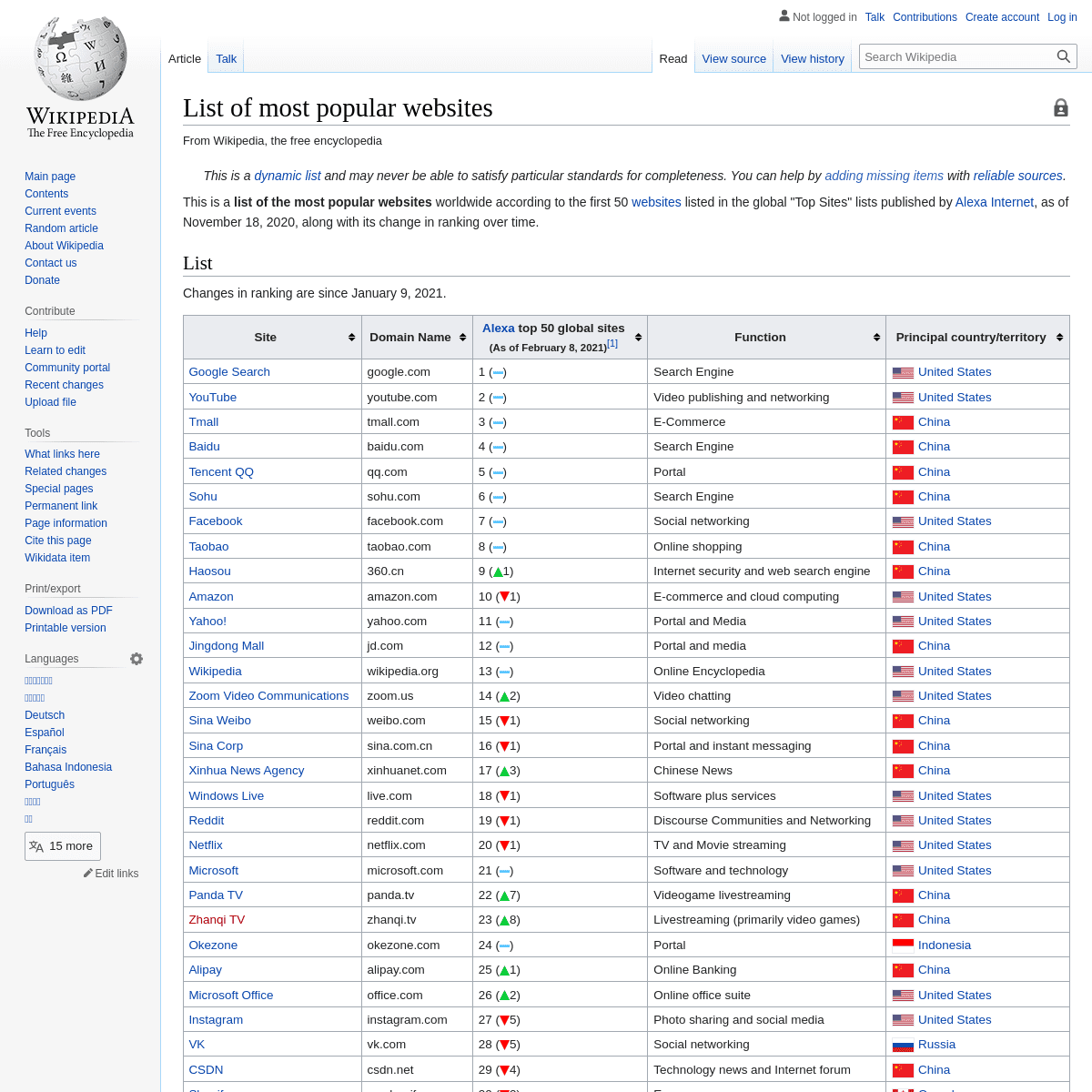 A complete backup of https://en.wikipedia.org/wiki/List_of_most_popular_websites